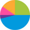 piechart